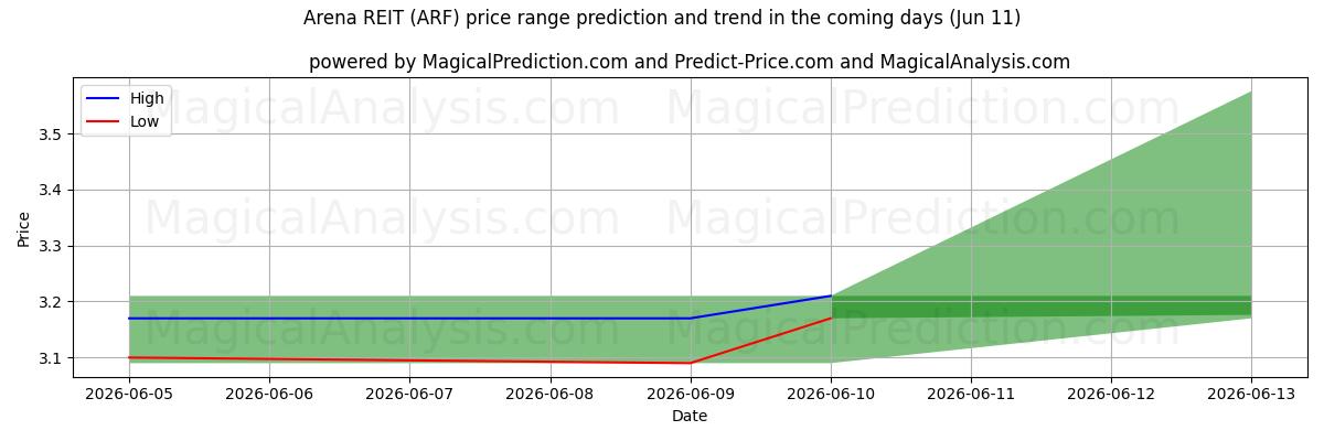 High and low price prediction by AI for Arena REIT (ARF) (11 Jun)