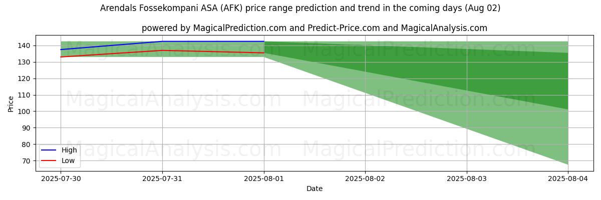 High and low price prediction by AI for Arendals Fossekompani ASA (AFK) (02 Aug)