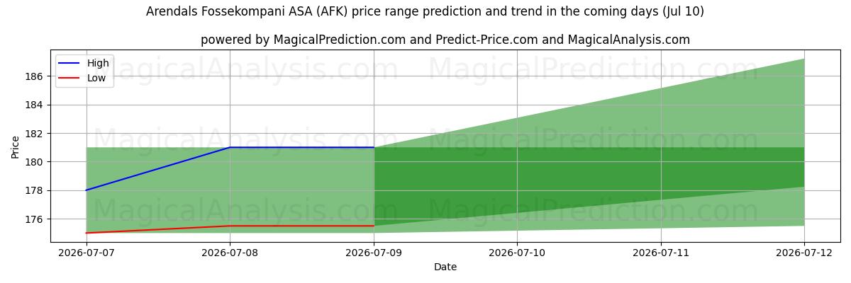 High and low price prediction by AI for Arendals Fossekompani ASA (AFK) (10 Jul)