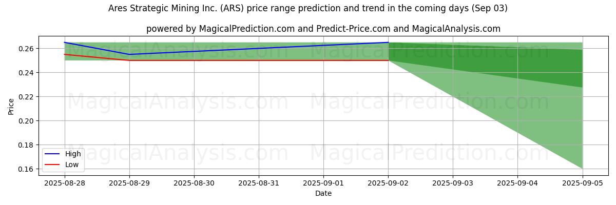 High and low price prediction by AI for Ares Strategic Mining Inc. (ARS) (03 Sep)