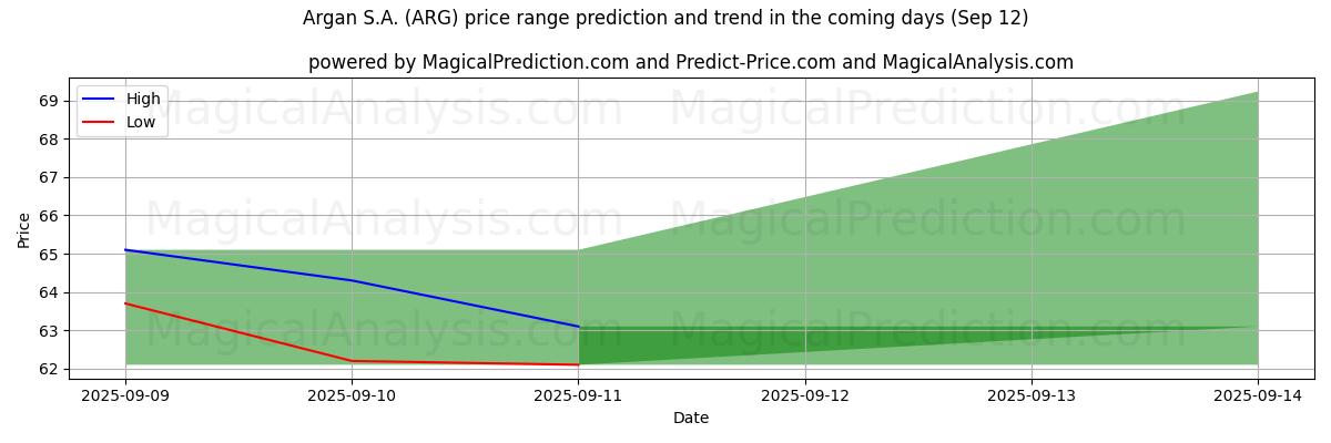 High and low price prediction by AI for Argan S.A. (ARG) (12 Sep)
