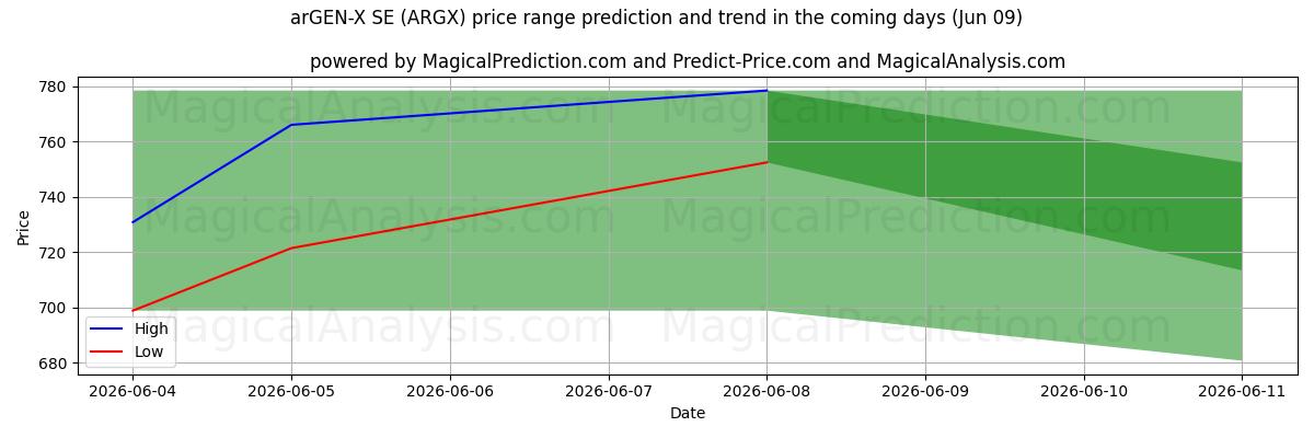 High and low price prediction by AI for arGEN-X SE (ARGX) (06 Jun)