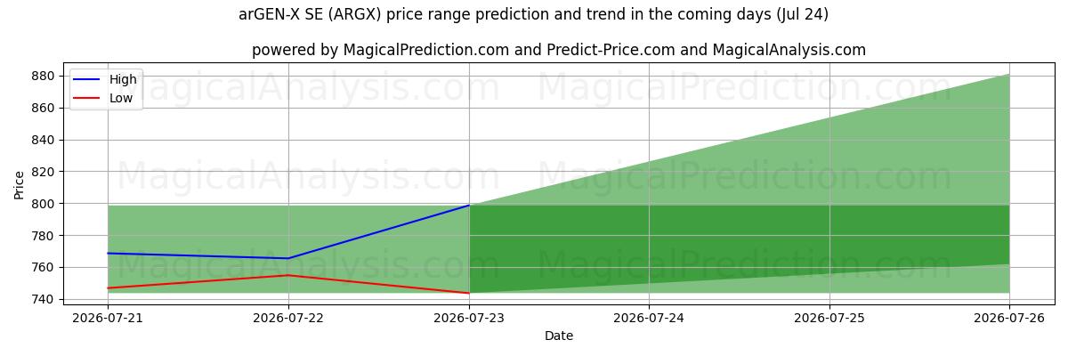 High and low price prediction by AI for arGEN-X SE (ARGX) (24 Jul)