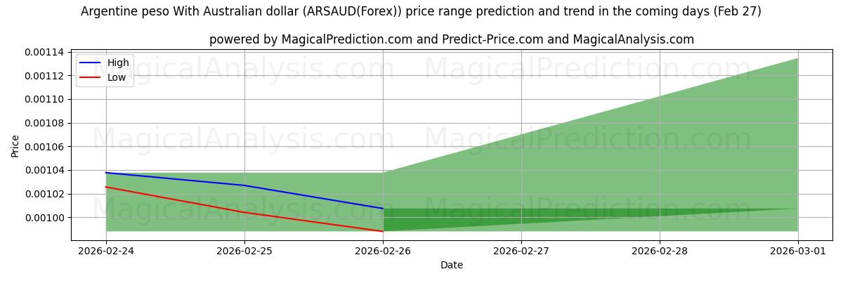 High and low price prediction by AI for Аргентинское песо к австралийскому доллару (ARSAUD(Forex)) (27 Feb)