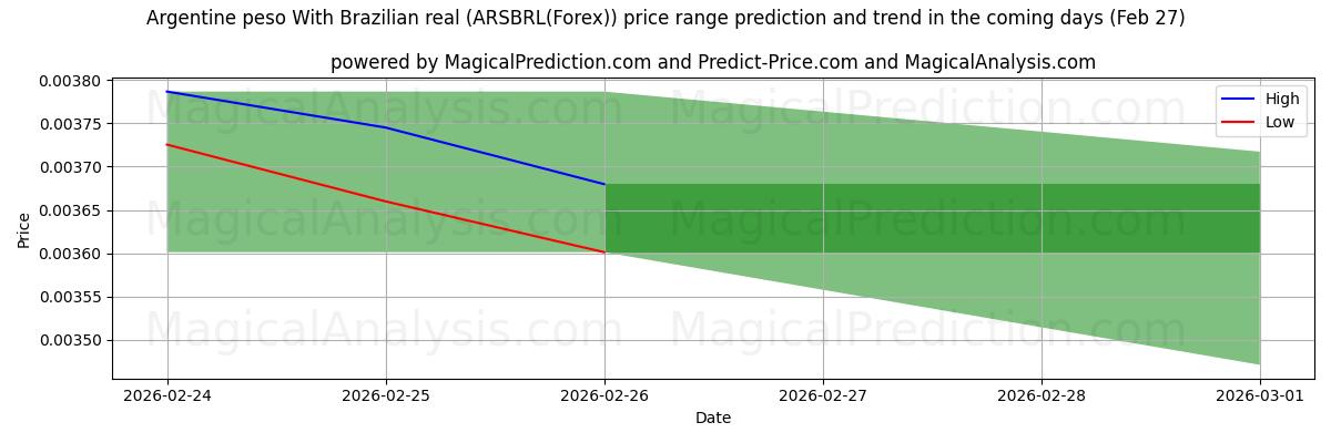 High and low price prediction by AI for Peso argentin Avec réal brésilien (ARSBRL(Forex)) (27 Feb)