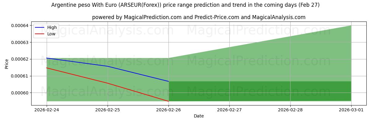 High and low price prediction by AI for यूरो के साथ अर्जेंटीना पेसो (ARSEUR(Forex)) (27 Feb)