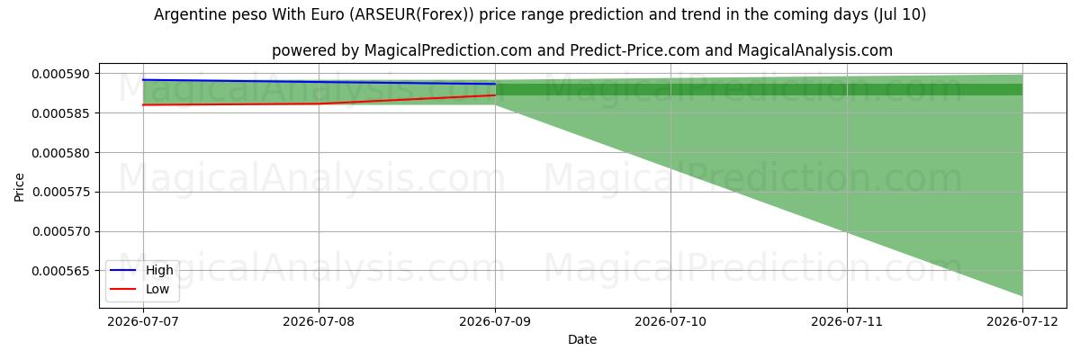 High and low price prediction by AI for Argentiinan peso Euron kanssa (ARSEUR(Forex)) (10 Jul)