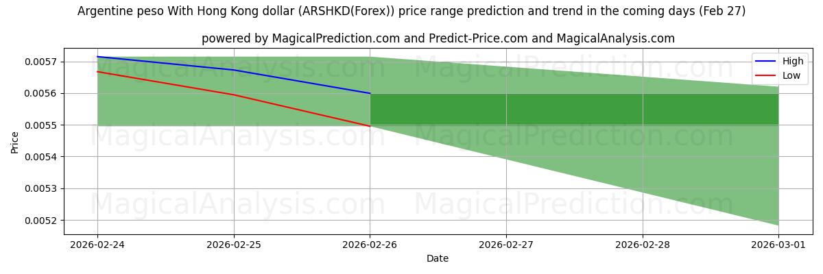 High and low price prediction by AI for アルゼンチン ペソ 香港ドルと (ARSHKD(Forex)) (27 Feb)