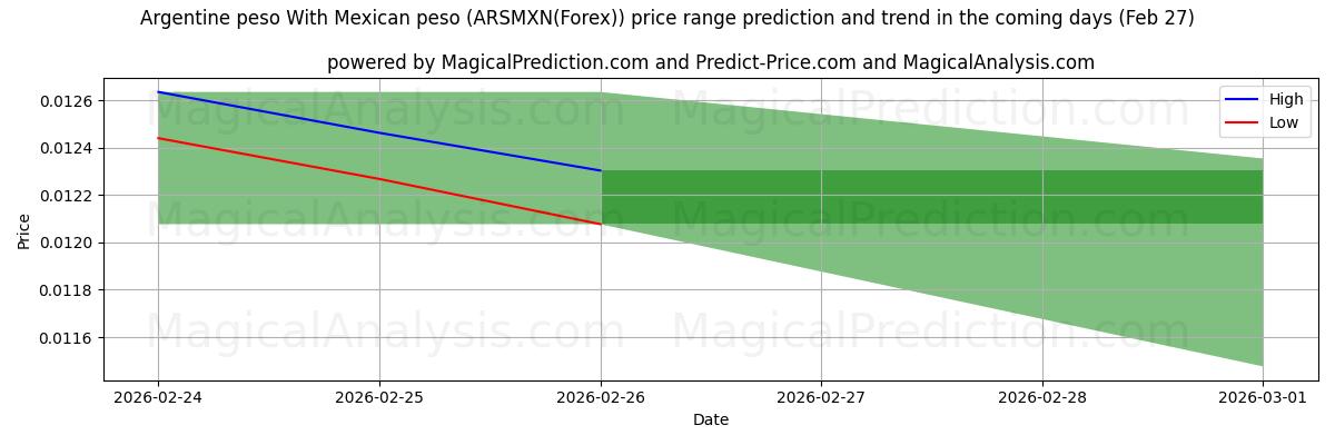 High and low price prediction by AI for मैक्सिकन पेसो के साथ अर्जेंटीना पेसो (ARSMXN(Forex)) (27 Feb)