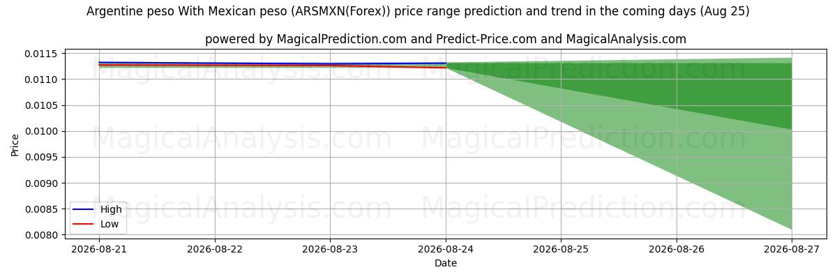High and low price prediction by AI for peso argentino con peso mexicano (ARSMXN(Forex)) (25 Aug)