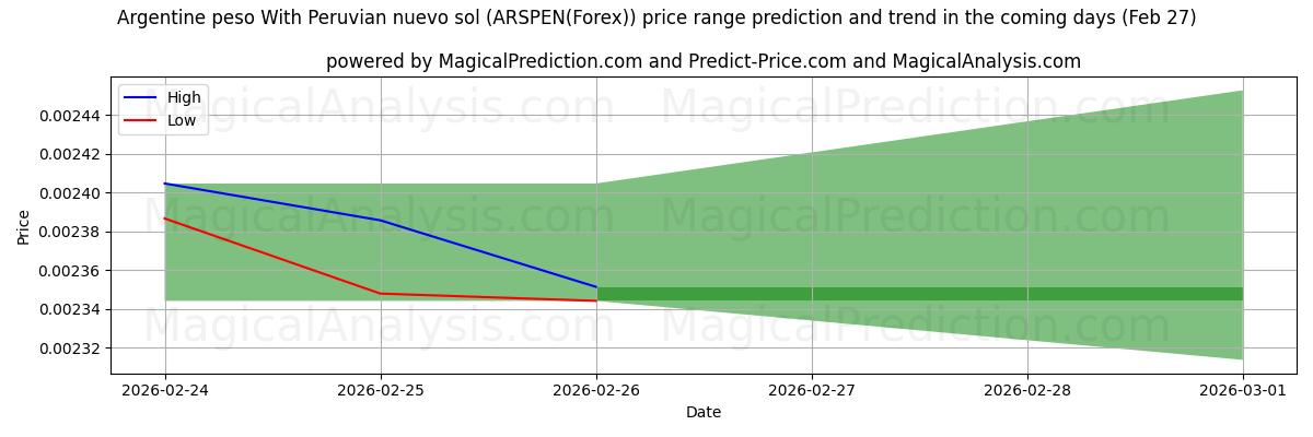 High and low price prediction by AI for Argentiinan peso Perun nuevo solilla (ARSPEN(Forex)) (27 Feb)
