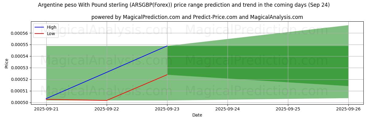 High and low price prediction by AI for Argentinischer Peso mit Pfund Sterling (ARSGBP(Forex)) (24 Sep)