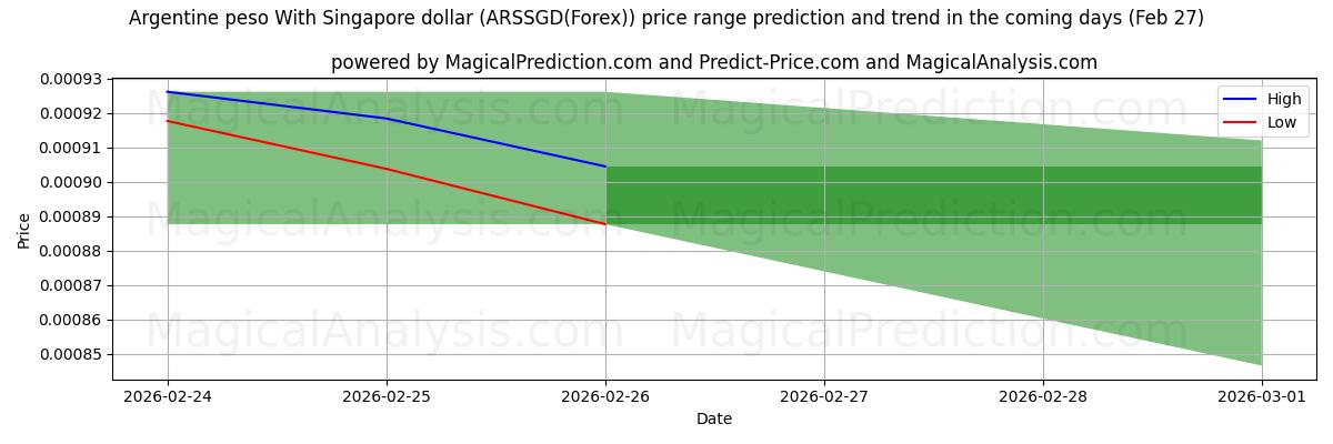 High and low price prediction by AI for अर्जेंटीना पेसो सिंगापुर डॉलर के साथ (ARSSGD(Forex)) (27 Feb)