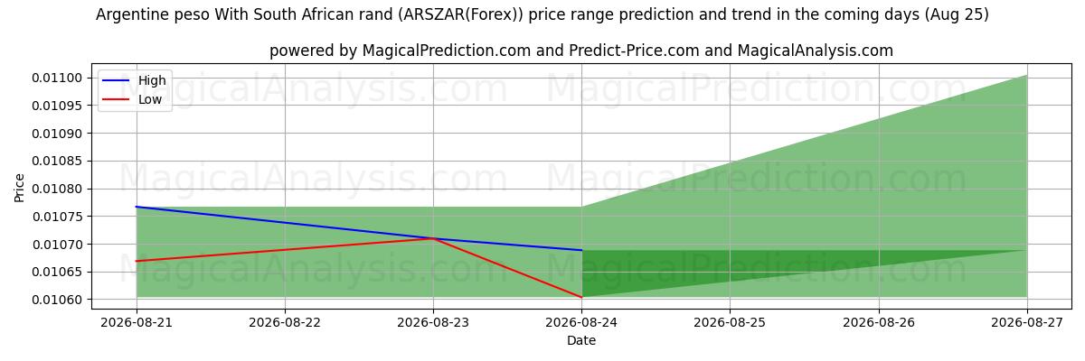 High and low price prediction by AI for Peso argentino com rand sul-africano (ARSZAR(Forex)) (25 Aug)