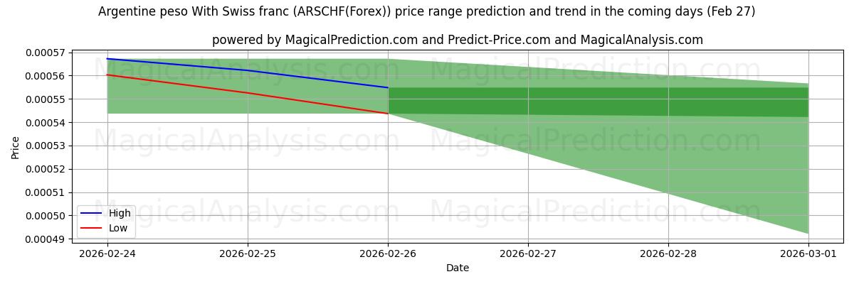 High and low price prediction by AI for Argentijnse peso met Zwitserse frank (ARSCHF(Forex)) (27 Feb)