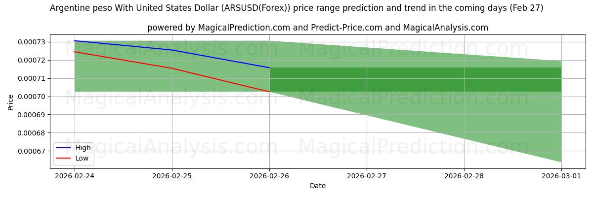 High and low price prediction by AI for यूनाइटेड स्टेट्स डॉलर के साथ अर्जेंटीना पेसो (ARSUSD(Forex)) (27 Feb)
