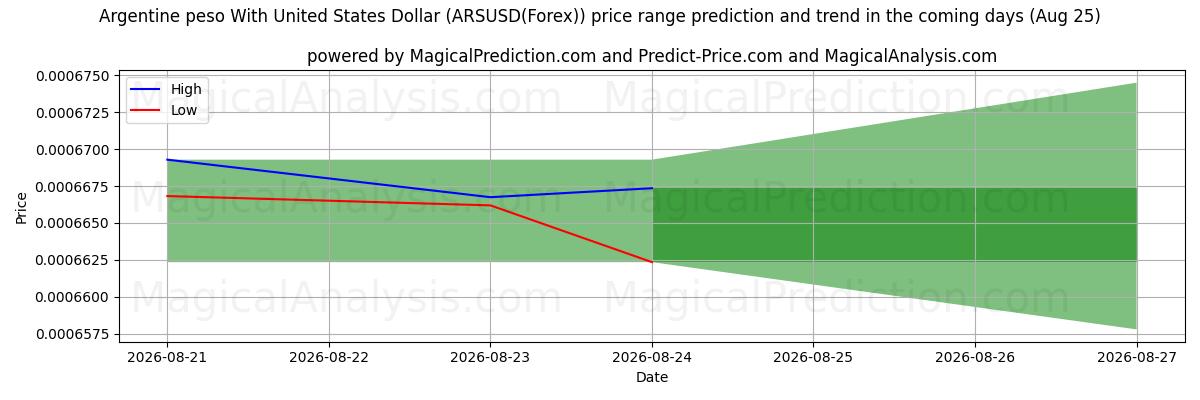 High and low price prediction by AI for Peso argentin avec dollar américain (ARSUSD(Forex)) (25 Aug)