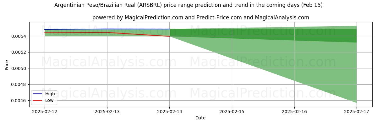 High and low price prediction by AI for 아르헨티나 페소/브라질 레알 (ARSBRL) (04 Feb)