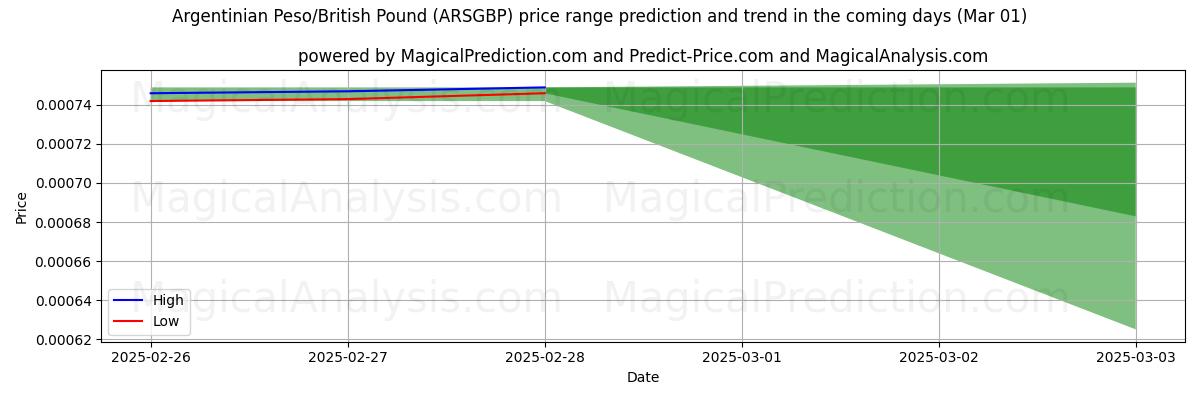 High and low price prediction by AI for अर्जेंटीनी पेसो/ब्रिटिश पाउंड (ARSGBP) (01 Mar)