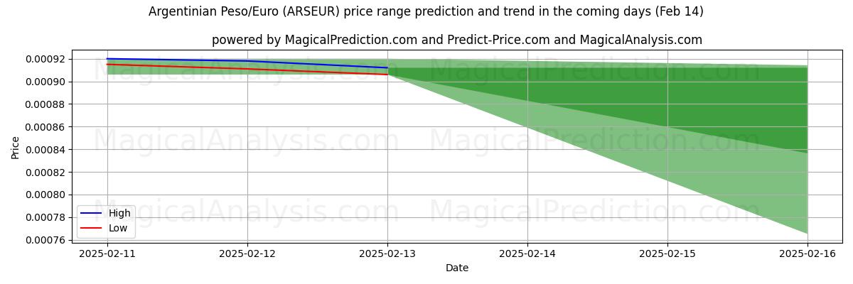 High and low price prediction by AI for 아르헨티나 페소/유로 (ARSEUR) (04 Feb)