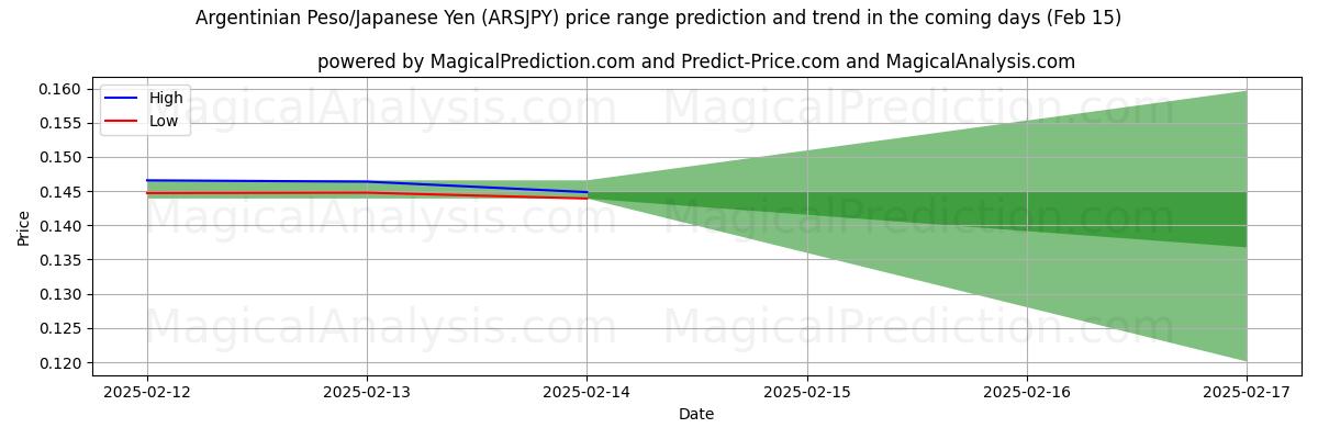 High and low price prediction by AI for 아르헨티나 페소/일본 엔 (ARSJPY) (04 Feb)