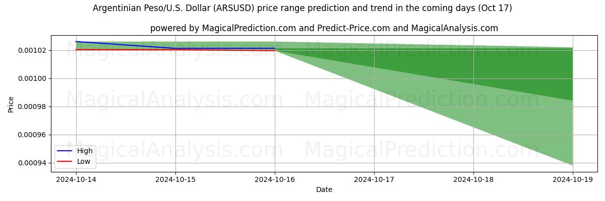 High and low price prediction by AI for Argentinian Peso/U.S. Dollar (ARSUSD) (17 Oct)