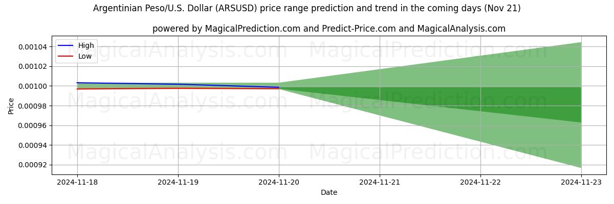 High and low price prediction by AI for Argentinian Peso/U.S. Dollar (ARSUSD) (21 Nov)