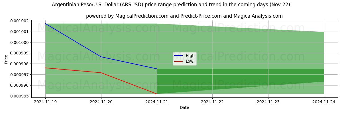 High and low price prediction by AI for پزو آرژانتین/آمریکا دلار (ARSUSD) (22 Nov)