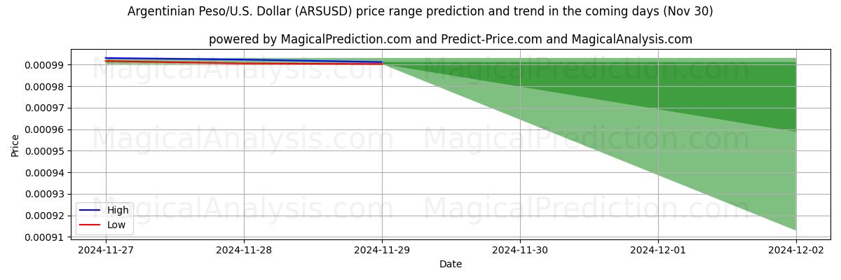 High and low price prediction by AI for Argentiinan peso/Yhdysvallat Dollari (ARSUSD) (30 Nov)