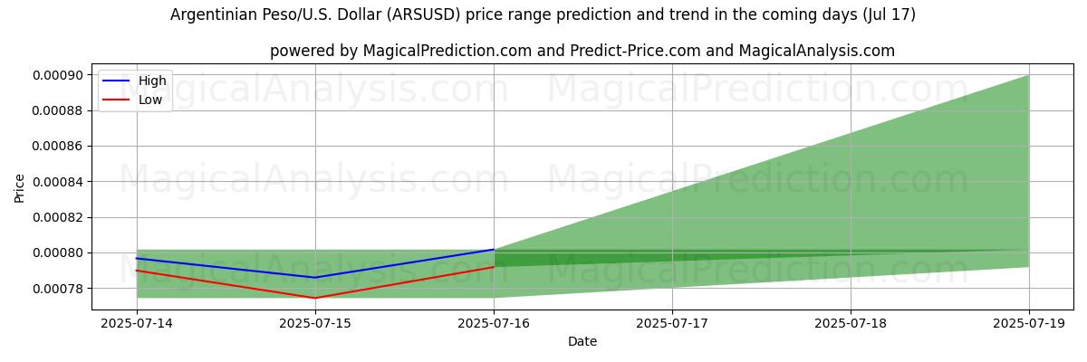 High and low price prediction by AI for Argentinian Peso/U.S. Dollar (ARSUSD) (17 Jul)