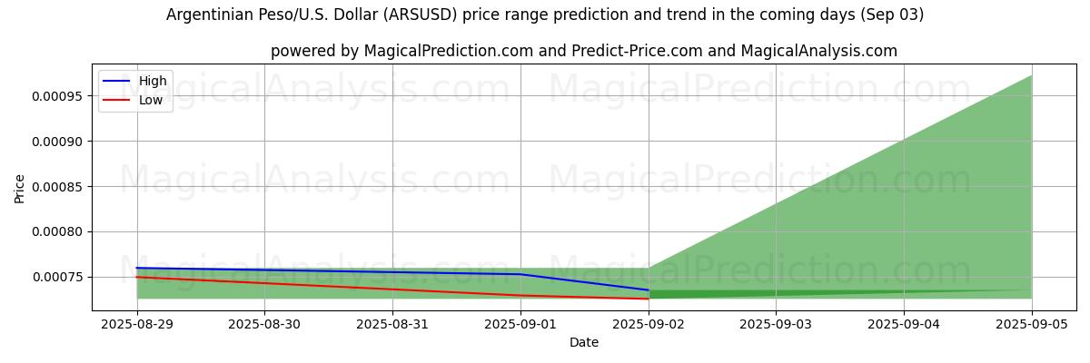 High and low price prediction by AI for Argentinian Peso/U.S. Dollar (ARSUSD) (30 Aug)