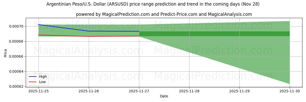 High and low price prediction by AI for Argentinian Peso/U.S. Dollar (ARSUSD) (28 Nov)
