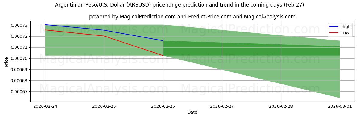 High and low price prediction by AI for Argentinian Peso/U.S. Dollar (ARSUSD) (27 Feb)