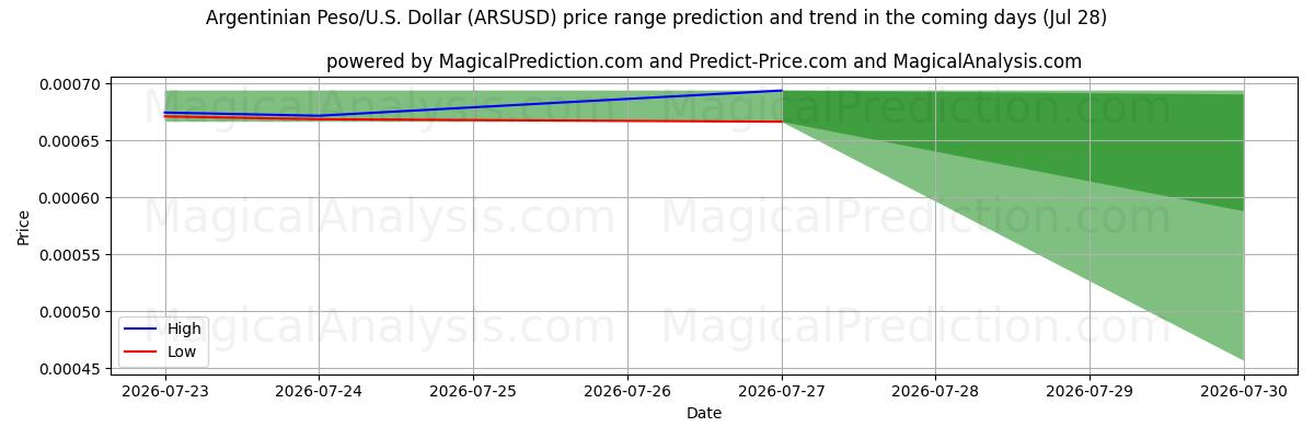 High and low price prediction by AI for بيزو أرجنتيني/دولار أمريكي دولار (ARSUSD) (28 Jul)