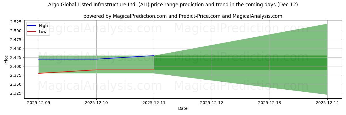 High and low price prediction by AI for Argo Global Listed Infrastructure Ltd. (ALI) (12 Dec)
