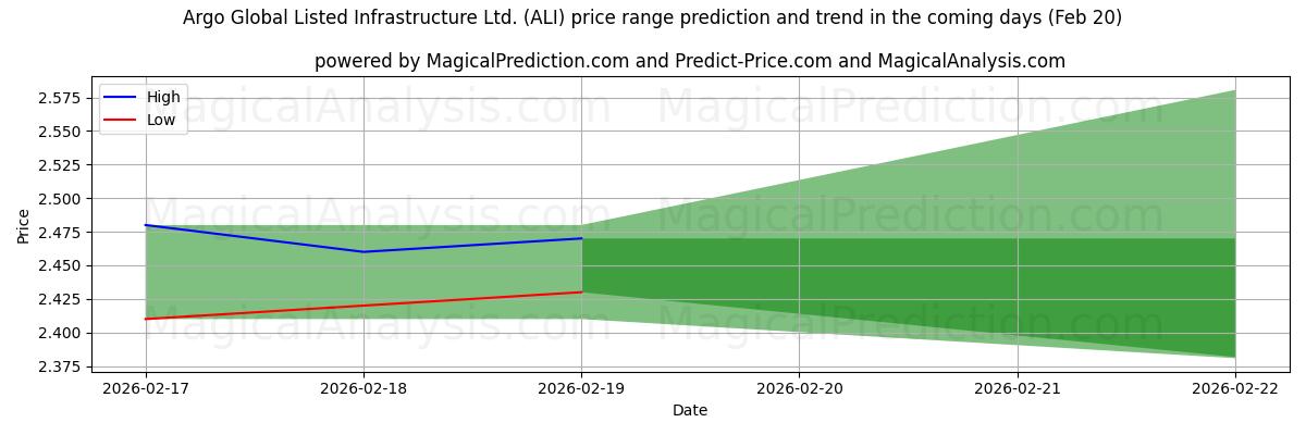 High and low price prediction by AI for Argo Global Listed Infrastructure Ltd. (ALI) (20 Feb)