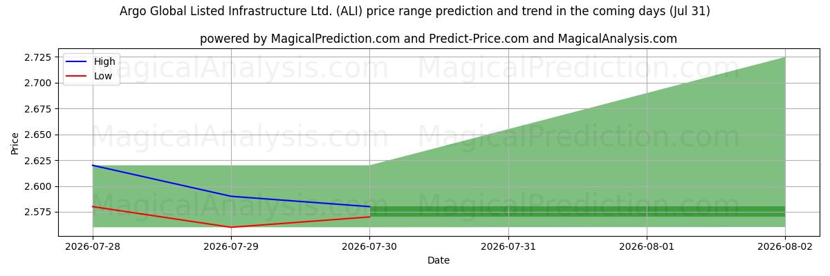 High and low price prediction by AI for Argo Global Listed Infrastructure Ltd. (ALI) (31 Jul)