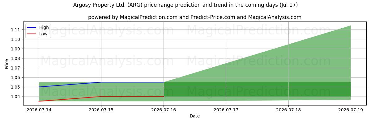 High and low price prediction by AI for Argosy Property Ltd. (ARG) (17 Jul)