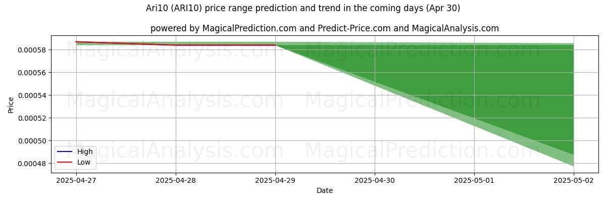 AI Tarafından Ari10 (ARI10) İçin Yüksek ve Düşük Fiyat Tahmini (30 Apr) High and low price prediction by AI for Ari10 (ARI10) (30 Apr)