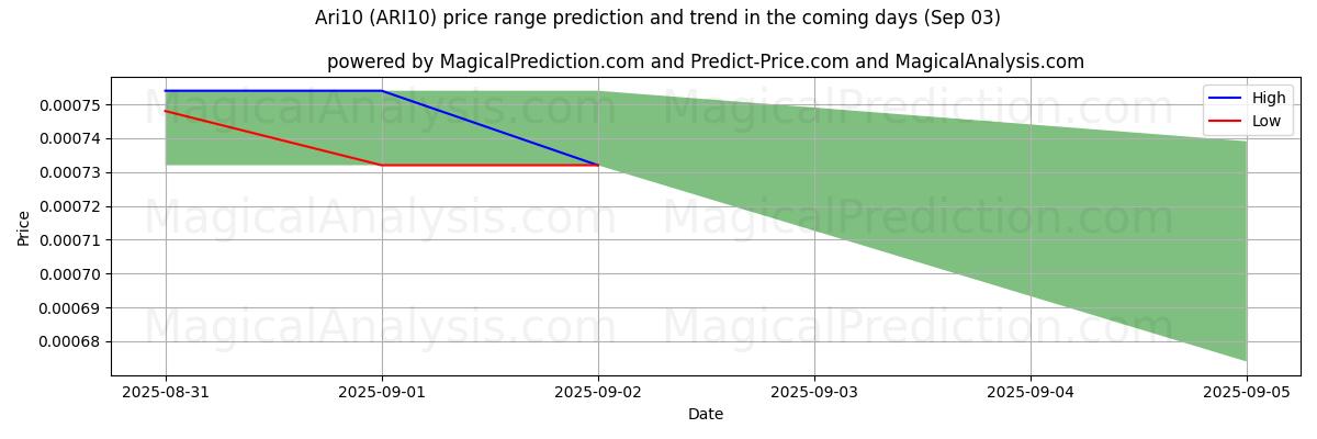High and low price prediction by AI for 아리10 (ARI10) (03 Sep)