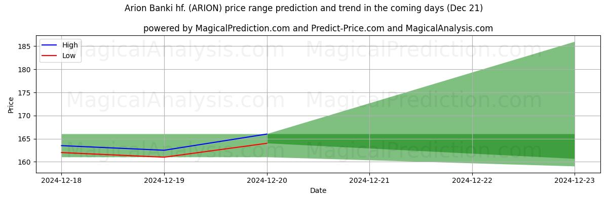 High and low price prediction by AI for Arion Banki hf. (ARION) (21 Dec)