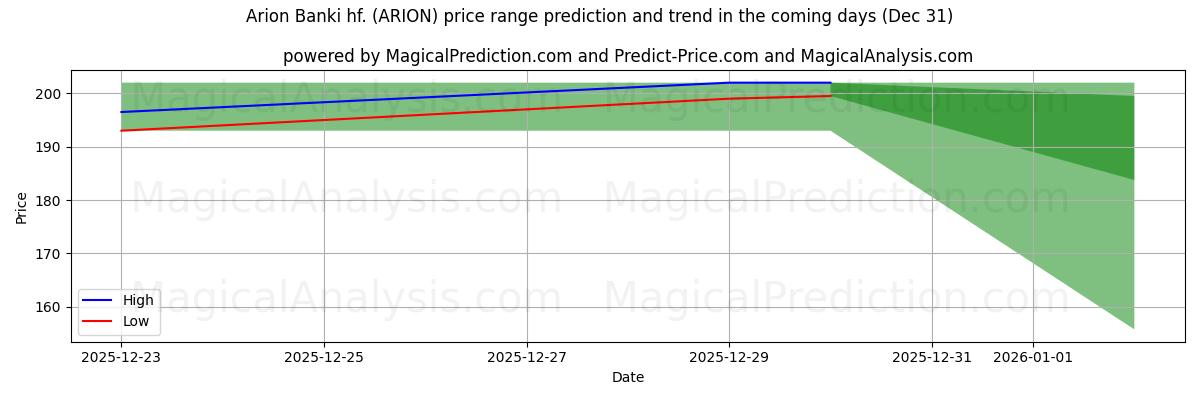 High and low price prediction by AI for Arion Banki hf. (ARION) (31 Dec)