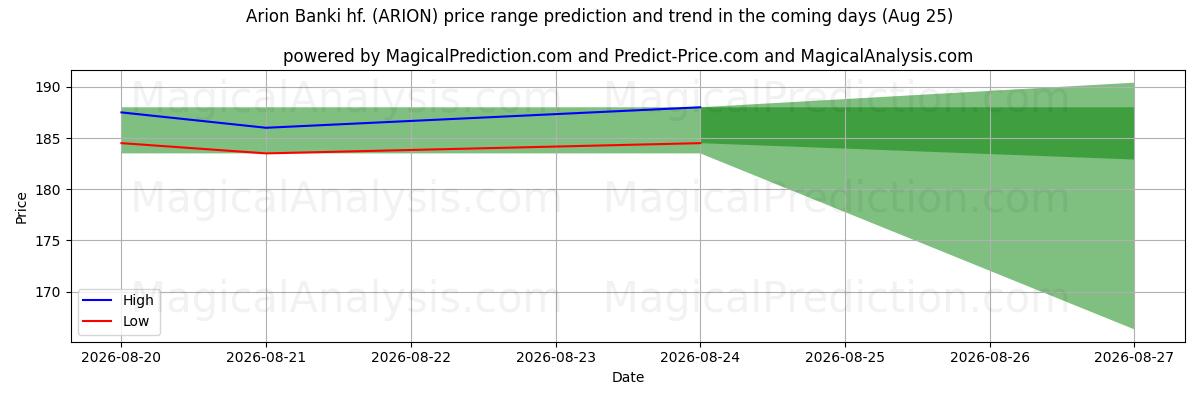 High and low price prediction by AI for Arion Banki hf. (ARION) (25 Aug)