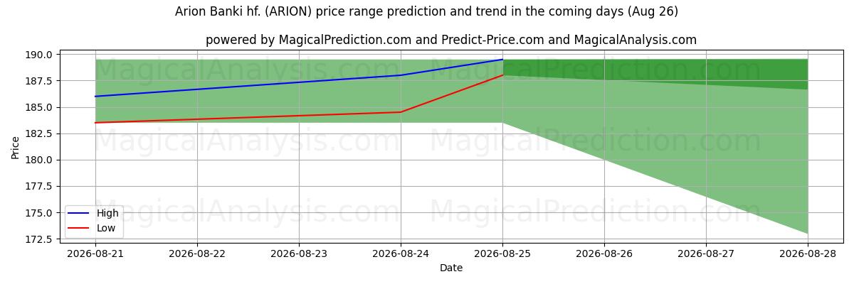High and low price prediction by AI for Arion Banki hf. (ARION) (26 Aug)