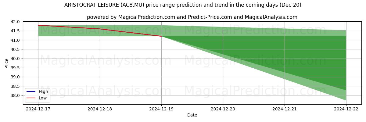 High and low price prediction by AI for ARISTOCRAT LEISURE (AC8.MU) (20 Dec)