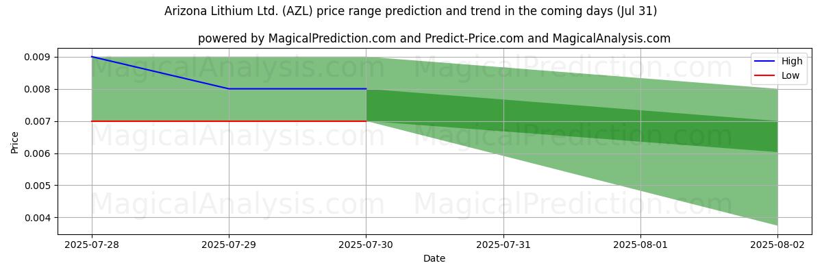 High and low price prediction by AI for Arizona Lithium Ltd. (AZL) (31 Jul)