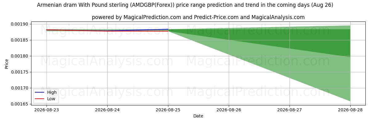 High and low price prediction by AI for Armenian dram With Pound sterling (AMDGBP(Forex)) (26 Aug)