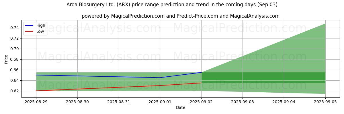 High and low price prediction by AI for Aroa Biosurgery Ltd. (ARX) (03 Sep)