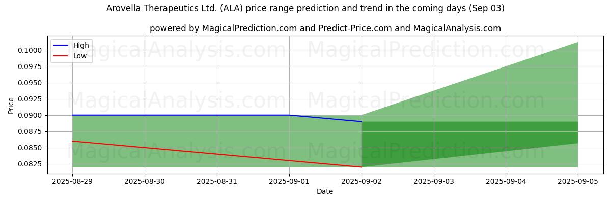 High and low price prediction by AI for Arovella Therapeutics Ltd. (ALA) (03 Sep)