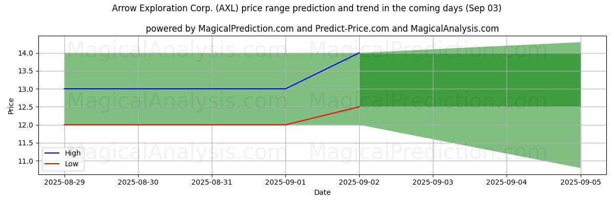 AI Tarafından Arrow Exploration Corp. (AXL) İçin Yüksek ve Düşük Fiyat Tahmini (03 Sep) High and low price prediction by AI for Arrow Exploration Corp. (AXL) (03 Sep)